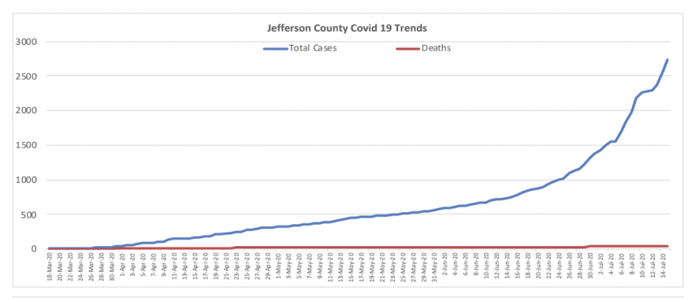 Jefferson County COVID-related death rate