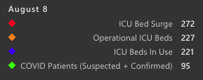 Operational ICU beds available: 6