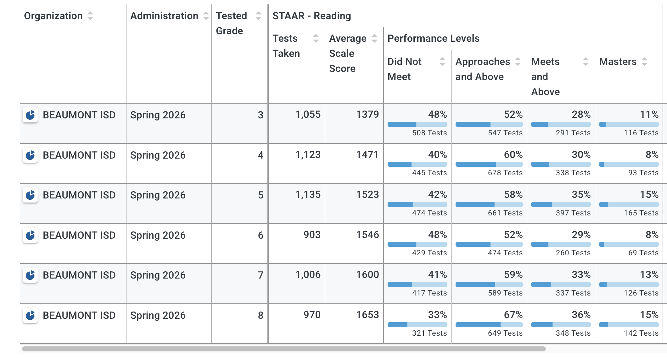 When the Texas Education Agency took over Beaumont ISD, literacy scores were planned. Since then, the district has prevented students from accessing elementary libraries. 