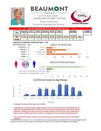 Beaumont's daily COVID-19 data update