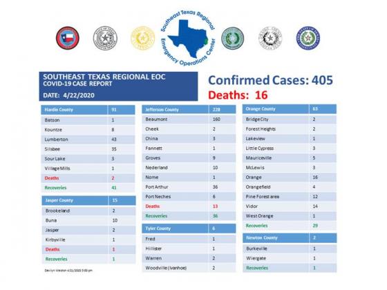 April 22 data from the Southeast Texas Regional Emergency Operations Center