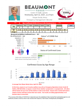 Beaumont's COVID-19 data from April 22