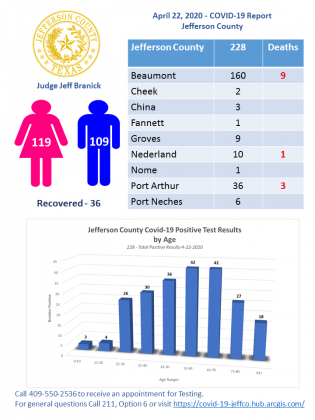 Jefferson County's COVID-19 data from April 22