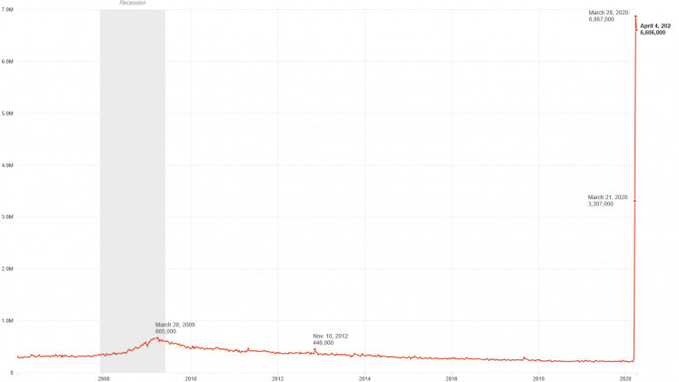 This graph paints a bleak picture of the nation's unemployment filings. (Data compiled by the DOL, graph coutesy of NPR)