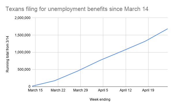 Data culled from the Texas Workforce Commission