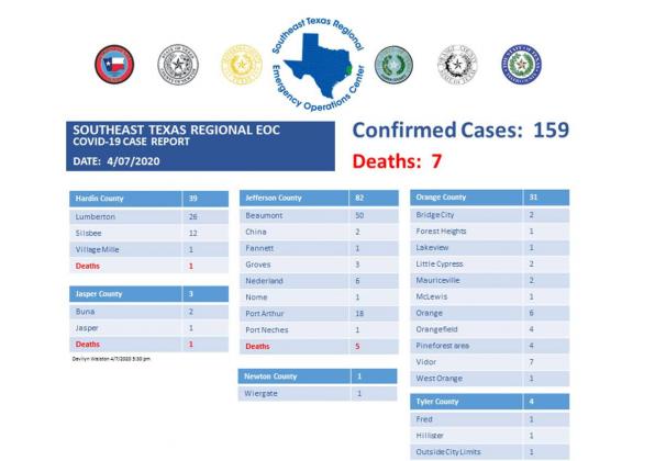 April 7 COVID-19 case update from the regional EOC
