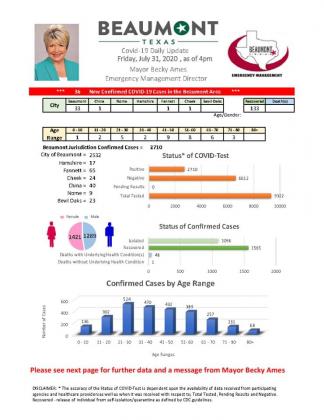 Beaumont Mayor Becky Ames’ daily COVID-19 update.