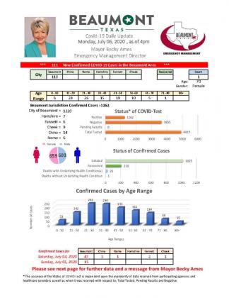 Beaumont Mayor Becky Ames' daily COVID-19 report