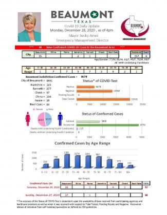 Beaumont Mayor Becky Ames’ daily COVID-19 update