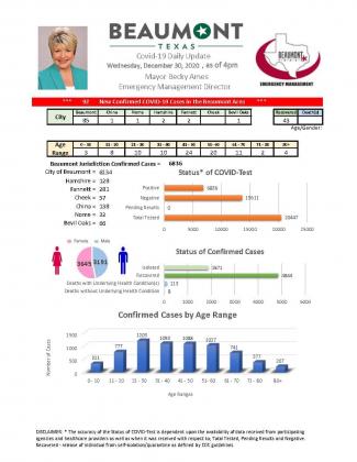 Beaumont Mayor Becky Ames’ daily COVID-19 update
