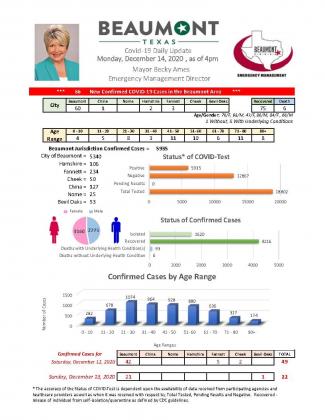 Beaumont Mayor Becky Ames’ daily COVID-19 update