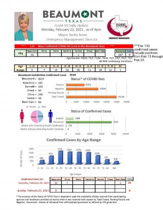 Beaumont Mayor Becky Ames’ daily COVID-19 update