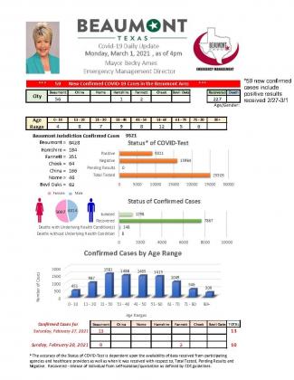 Beaumont Mayor Becky Ames’ daily COVID-19 update