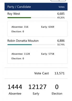 Robin Mouton leads by a percentage point with the release of early voting totals.