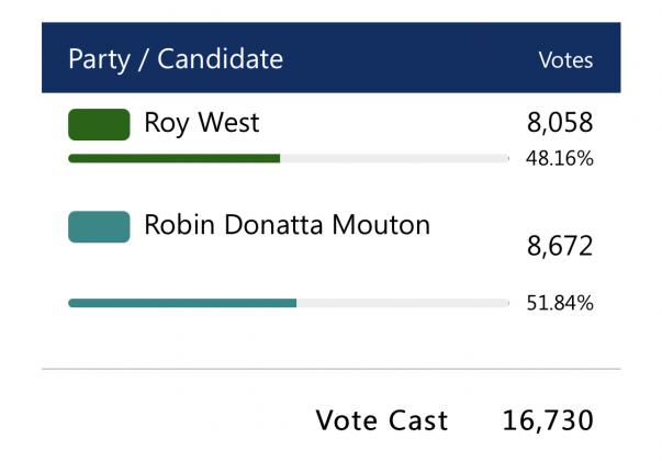 The election results were reporting all-in just after 8 p.m.