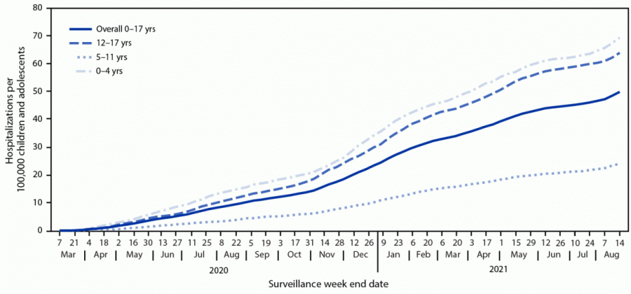 A CDC graph showing COVID cases among teens and children