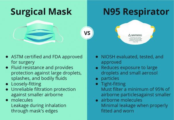 In the diagram, the efficacy of surgical vs N95 masks are outlined