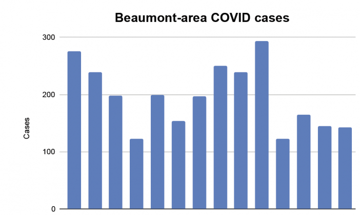 Chart of Beaumont-area COVID cases over time. 