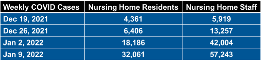 The American Health Care Association and National Center for Assisted Living (AHCA/NCAL), representing more than 14,000 nursing homes and assisted living communities that provide care to approximately 5 million people each year, issues a report Jan. 12 showing that nursing homes in the U.S. have experienced a spike in new COVID cases due to community spread among the general population as expressed in data released by the Centers for Disease Control and Prevention (CDC)