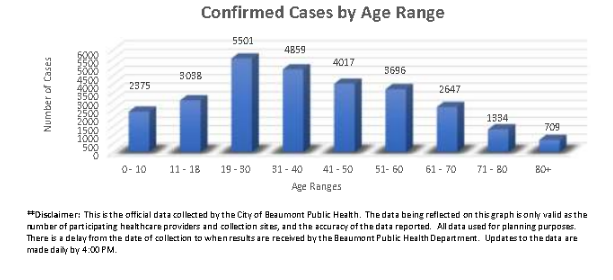 Beaumont COVID numbers