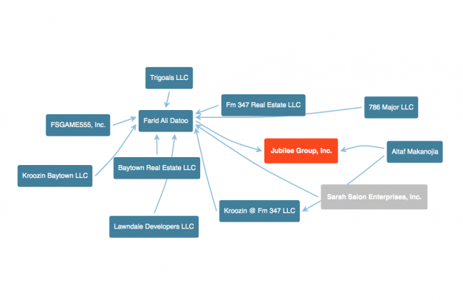 Farid Ali Datoo's connections