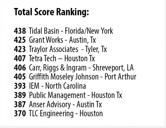 Total Score Ranking