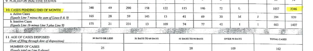 A clipping showing the amount of pending court cases in Holmes' docket