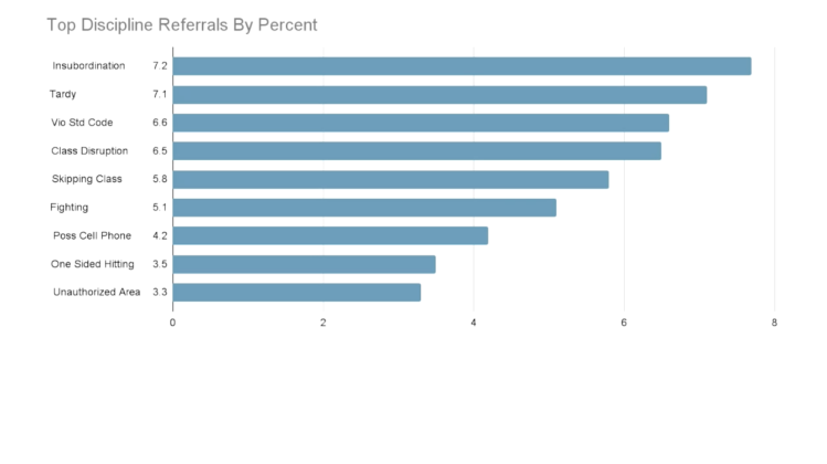Chart 1.1, courtesy of BISD, shows this school year’s most common infractions by percentage. (Example: Insubordination makes up 7.2% of all infractions.)