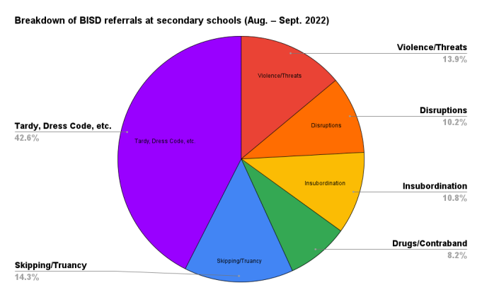Breakdown of BISD referrals at secondary schools 