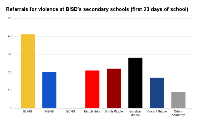 Referrals for violence at BISD's secondary schools (first 23 days of school)