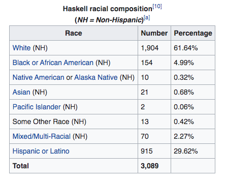 Haskell County population and demographics. 