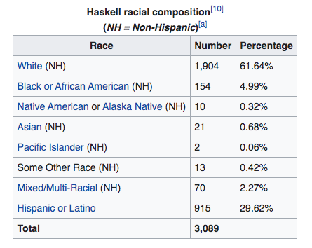 Haskell County population and demographics.