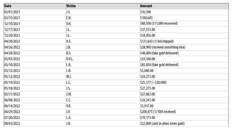 Thefts admitted by Michael James White when pleading to a single count of wire fraud.