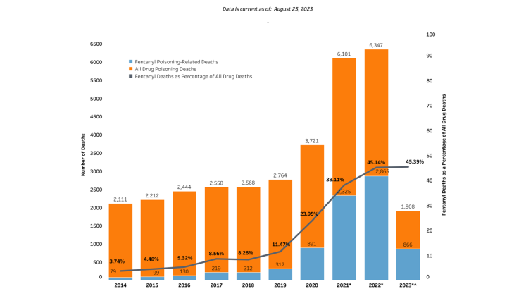 Statewide fentanyl poisoning-related deaths