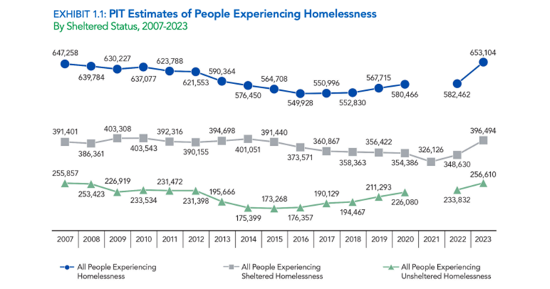 Note: The data for 2021 does not display the total count of people experiencing homelessness or the count of all people experiencing unsheltered homelessness because of pandemic-related disruptions to counts. Also, estimates of the number of people experiencing sheltered homelessness at a point in time in 2021 should be viewed with caution, as the number could be artificially reduced compared with non-pandemic times, reflecting reduced capacity in some communities regarding staying in shelters.