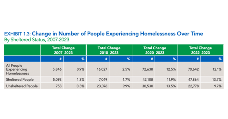Note: The data for 2021 does not display the total count of people experiencing homelessness or the count of all people experiencing unsheltered homelessness because of pandemic-related disruptions to counts. Also, estimates of the number of people experiencing sheltered homelessness at a point in time in 2021 should be viewed with caution, as the number could be artificially reduced compared with non-pandemic times, reflecting reduced capacity in some communities regarding staying in shelters.