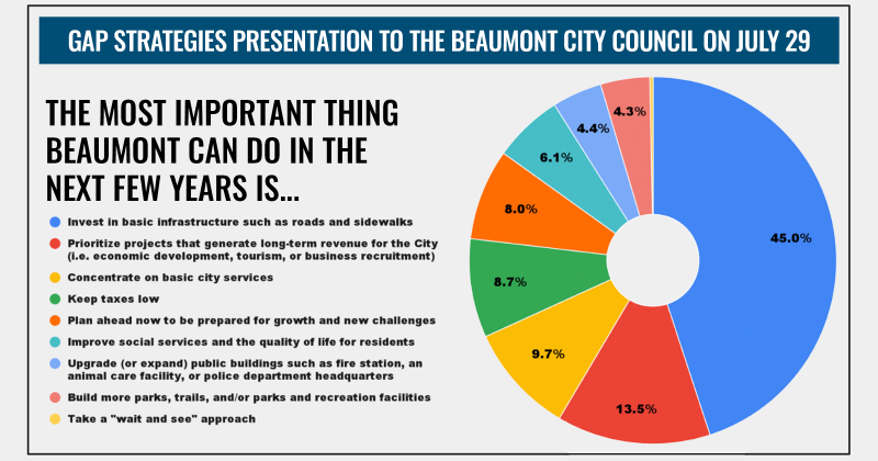 In the Gap Strategies presentation to the Beaumont City Council on July 29, elected leaders were presented with official results of an unofficial poll open to anyone with internet access. Still, respondents were clear in prioritizing infrastructure improvement over tourism projects.